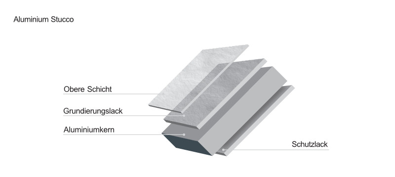 Beschichtung Aluminium Stucco Aufbau